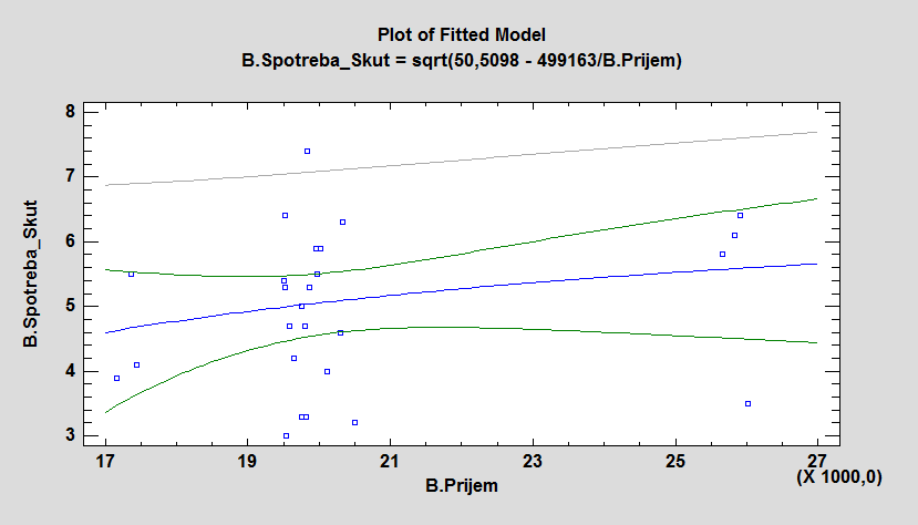 Obrázek 5: Regresní analýza Zdroj: Vlastní zpracování dle Statgraphics Centurion Obrázek 6: Graf