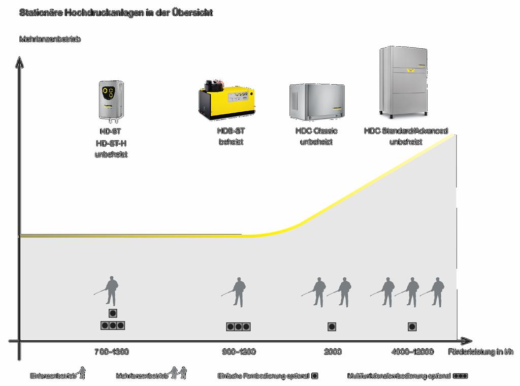 Nová řada vysokotlakých stacionárních strojů ST/H Management summary Umístění: Novou "HD studenovodní řadou obnovuje Kärcher stávající sortiment stacionárních vysokotlakých strojů.