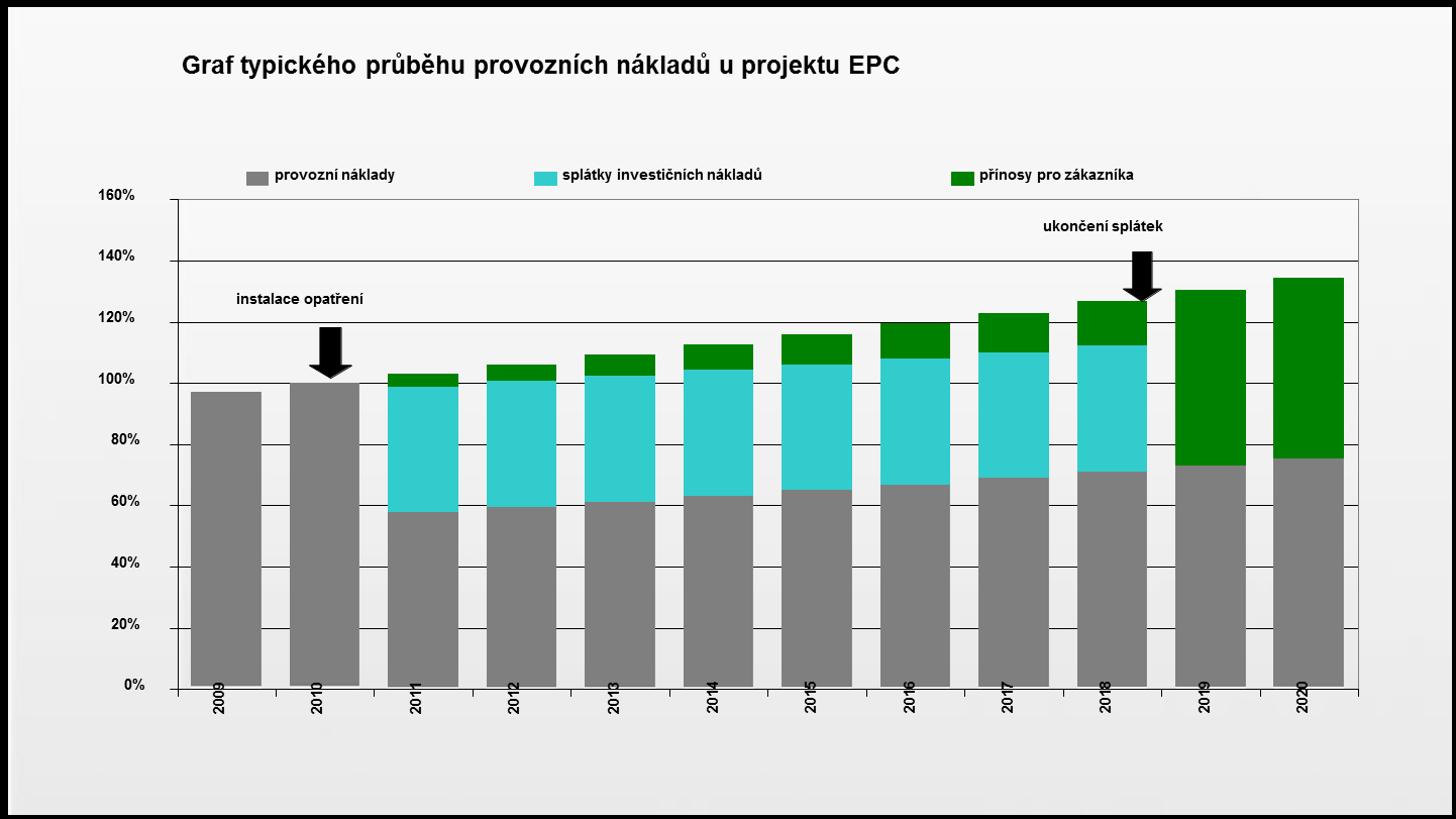 Splácení projektu z