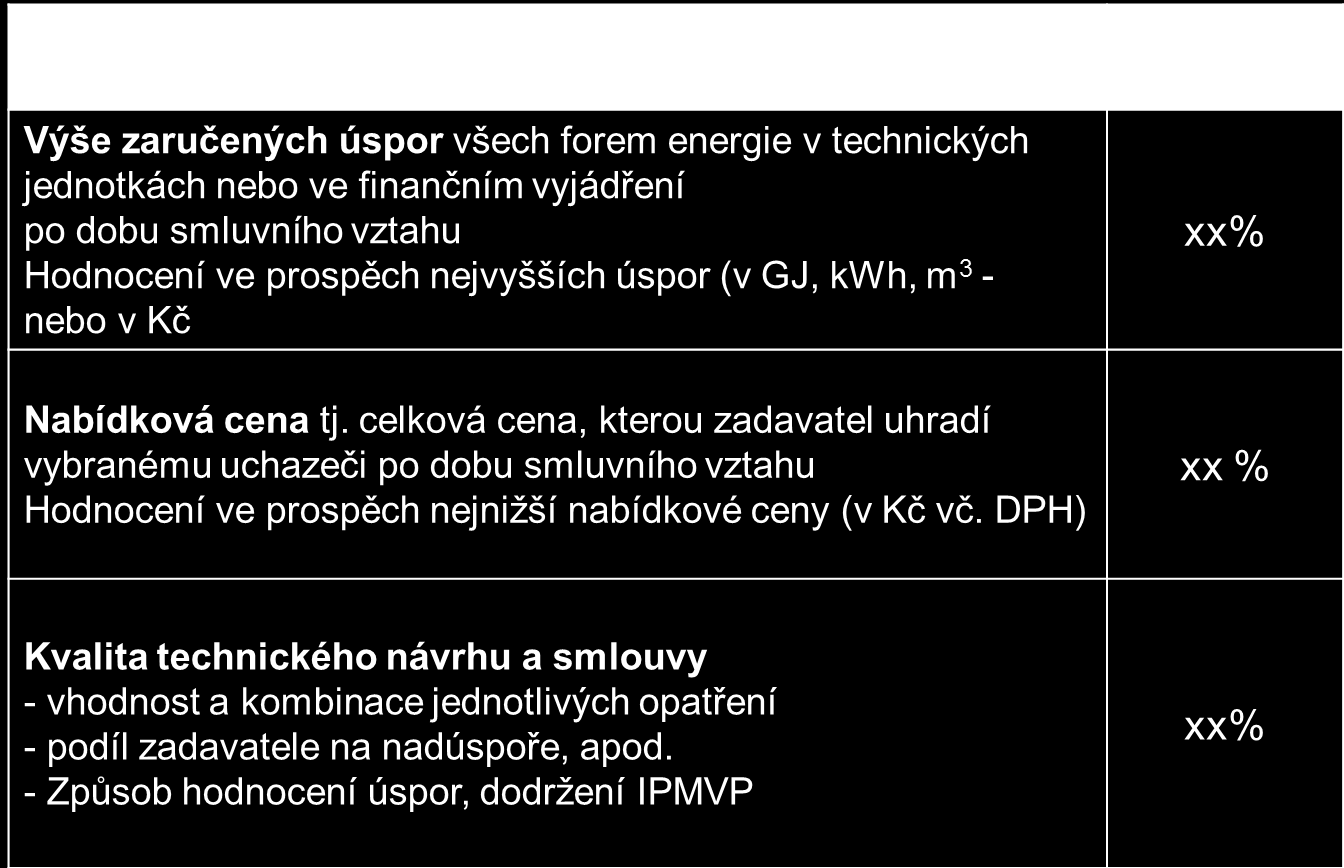 Hodnocení nabídek podle ekonomické