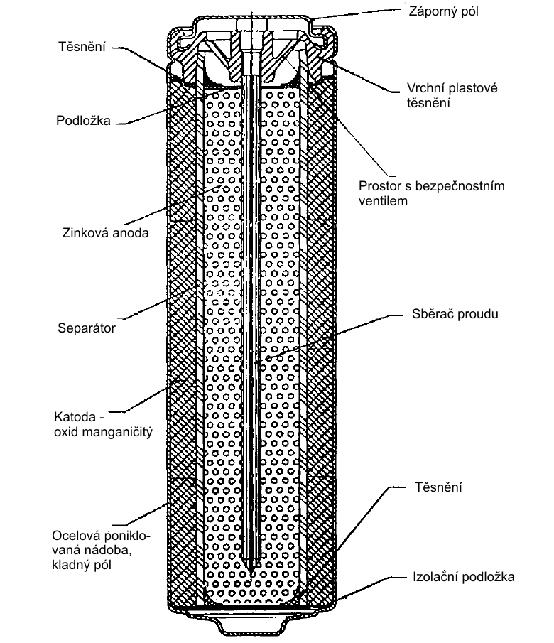 Nabíjecí alkalický článek (RAM - Rechargable Alkaline Manganese) chemické zdroje elektrické energie Stejný chemické složení jako u alkalických primárních článků Po výrobě v nabitém stavu v