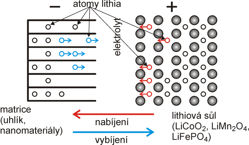 Lithium-iontové akumulátory využívají atomární lithium pro ukládání elektrické energie, vysoký elekrochemický potenciál lithia vůči neutrální elektrodě >3 V, elektrolyt polární rozpouštědlo, nesmí