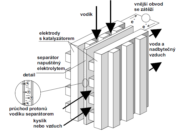 vodík (s vysokou čistotou) vodorovné kanálky (kyslík nebo