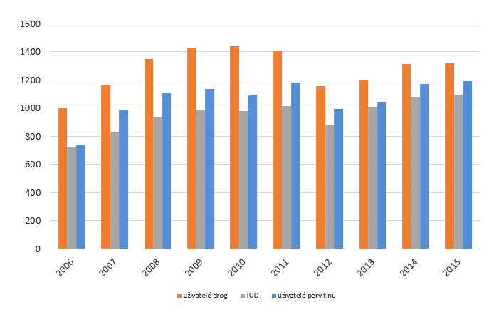 Tabulka Údaje o klientech registrovaných v kontaktních centrech a terénních programech ve Zlínském kraji v r. 2015 Kroměříž Oblastní charita Uh.