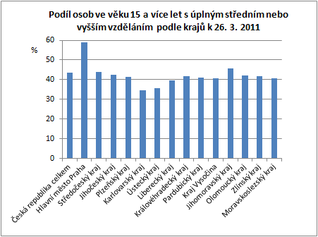 4. Územní rozdíly v úrovni vzdělanosti obyvatelstva ČR 4.1. Úroveň vzdělání podle krajů a SO ORP Rozdílná úroveň vzdělání v regionech zůstala přibližně ve stejných proporcích jako při sčítání 2001.