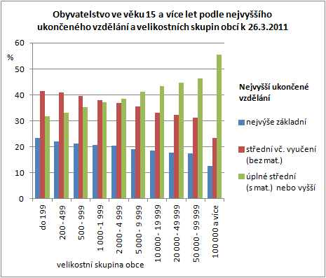 Základní vzdělání Podíl osob s nejvýše základním vzděláním (zahrnuje osoby s nejvyšším dosaženým vzděláním na úrovni základního, neukončeného základního a osoby bez vzdělání) vykresluje téměř