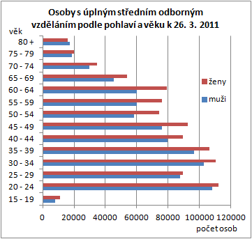 3.3. Osoby s úplným středním vzděláním Druhou nejpočetnější skupinu obyvatel podle dosaženého stupně vzdělání 27,1 % z 15letých a starších tvořily při sčítání 2011 osoby s úplným středním vzděláním