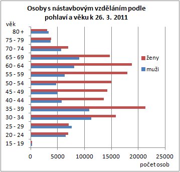 vzdělání poněkud nižší podíl zaměstnanců a vyšší podíl osob samostatně výdělečně činných než mezi absolventy odborného studia.