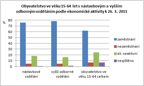 kolem průměru, nejméně se nástavbové vzdělání vyskytuje u nejmladších a nejstarších generací (20-29 let a nad 75 let). Vyšší odborné vzdělání se ve větší míře rozšířilo až od poloviny 90. let 20.