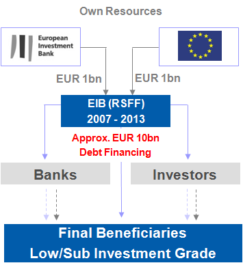 Finanční nástroje v 7. rámcovém programu pro výzkum, technologický rozvoj a demonstrace RSFF k březnu 2012 přes 7,4 mld.