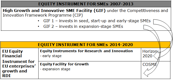 Navrhované finanční nástroje pro období 2014-2020