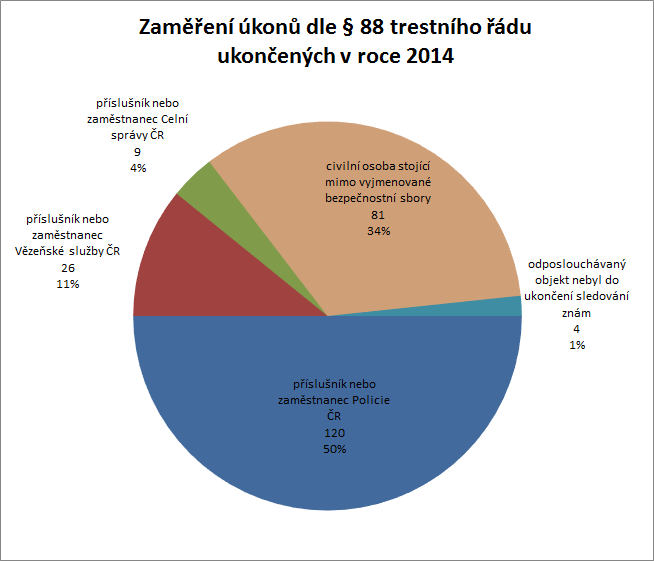 Tabulka č. 2: Přehled úkonů odposlechu podle zaměření Zaměření úkonu odposlechu 88 odst. 1 88 odst.