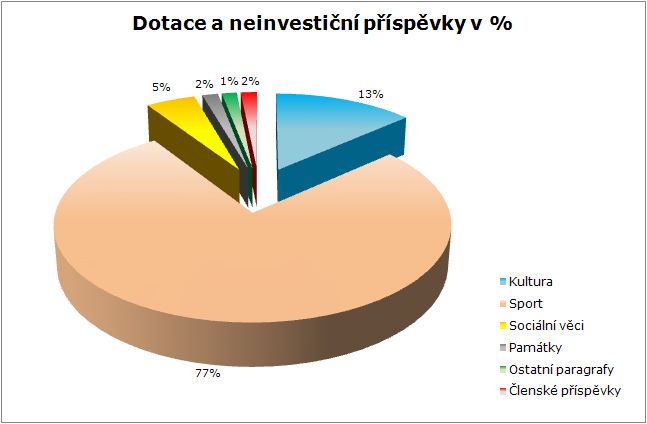 Největší podíl na objemu transferů vyplacených v roce 2015 mají tyto subjekty: Sport: HC Dukla Jihlava, s.r.o. - celkový objem neinvestičních dotací Dukla Jihlava - mládež - dotace SLUŽBY MĚSTA JIHLAVY, s.