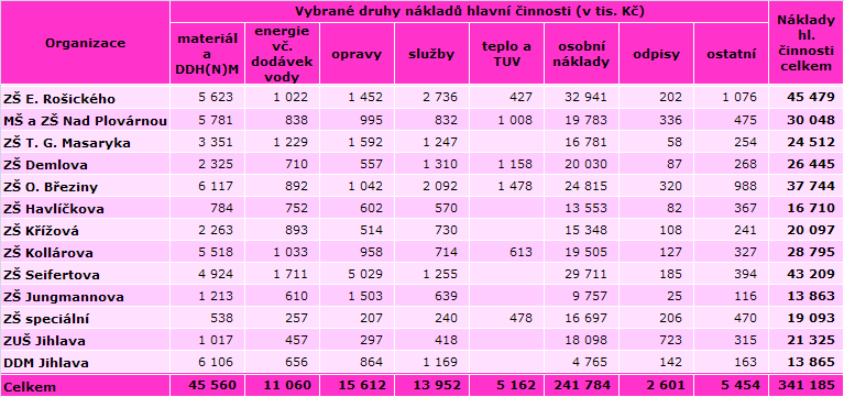 Školy hospodařily s prostředky, které jim na provoz poskytlo město Jihlava efektivně, na základě ukazatelů stanovených odborem školství a položkového rozpočtu, který si stanovily samy školy na rok