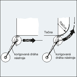 Obrázek 2 Prostorové zobrazení Další informace Najíždění/odjíždění s příkazem NORM 1.