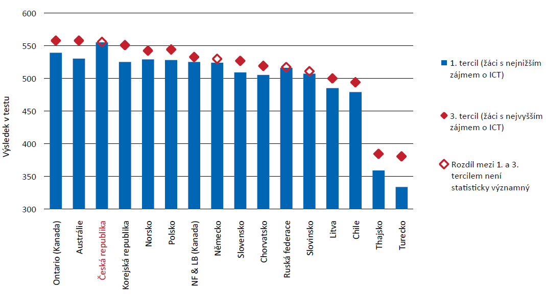 průměrného výsledku 559,2 bodů a chlapci 547,6 bodů. Avšak tento rozdíl byl ve srovnání s ostatními zeměmi jeden z nejnižších. Podobně nízký rozdíl byl zjištěn v Polsku, Slovensku a v Rusku.