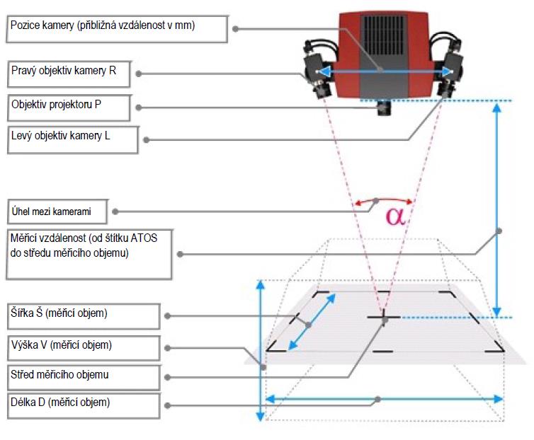 Obr. 2: Základní princip stereo-vidění (triangulace) Nejdůležitější částí systému je samotný optický 3D skener, který je tvořen projektorem, dvěma kamerami a řídící jednotkou.