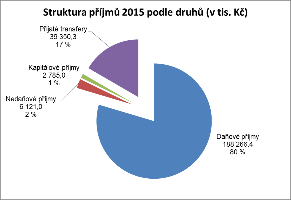 Z výše uvedených čísel vyplývá, že město Klášterec nad Ohří hospodařilo v roce 2015 s přebytkem provozního rozpočtu ve výši 24,19 %, po započtení úhrady splátek úvěrů (1 920,6 tis.