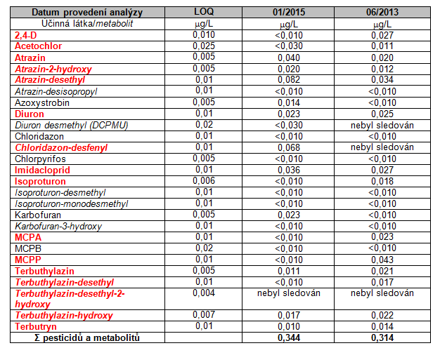 Evropskou unií v rámci programu LIFE+ -AQUA PROCON s.r.o., Brněnské vodárny a kanalizace a.s., ALS Czech Republic s.r.o. -09/2014 12/2017 -ČOV Brno Modřice Projekt Vstupní monitoring na odtoku z ČOV