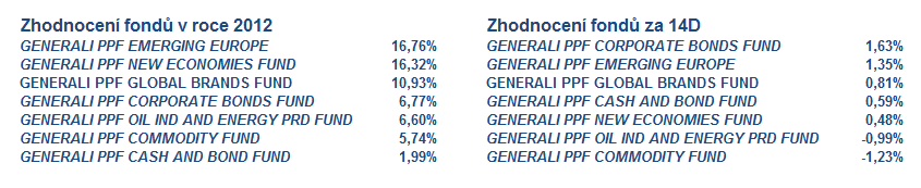 3 Vývoj fondů ČP Invest a Generali PPF