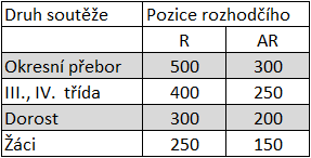 7. HŘIŠTĚ (SŘ, čl. 26-29) Oddíly mající více hracích ploch, mohou k soutěžnímu utkání využít i netravnaté hrací plochy v období od 15. října do 15. dubna při respektování výše uvedených článků SŘ.