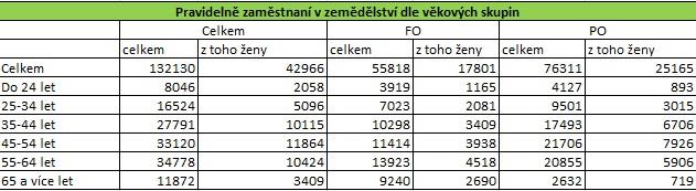 Věková struktura pracujících v zemědělství V odvětví Zemědělství, lesnictví a rybolov převládají mezi zaměstnanými v ČR velmi výrazně muži (73 % ze všech zaměstnaných).