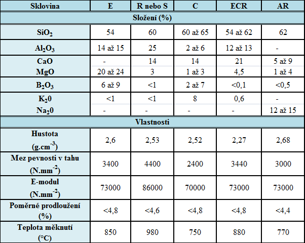 UTB ve Zlíně, Fakulta technologická 20 Tabulka 1 Složení a důležité vlastnosti neupravených vláken 1 [1] 2.1.1.1 Výroba skleněných vláken Samotná skleněná vlákna se vyrábí tažením z trysek.