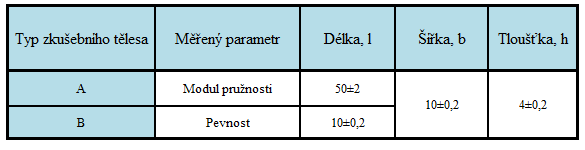 UTB ve Zlíně, Fakulta technologická 38 Podstatou zkoušky je stlačování podél hlavní osy stálou rychlostí do porušení, nebo do okamžiku, kdy zatížení nebo zkrácení délky dosáhne definované hodnoty.