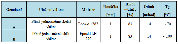 UTB ve Zlíně, Fakulta technologická 63 8 NAVRH MATERIÁLOVÉHO SLOŽENÍ VZORKŮ K testování jsou určeny dva vzorky.