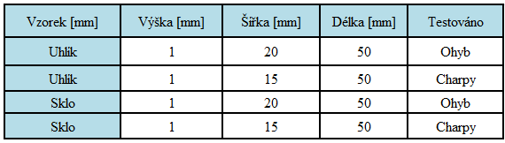 skelné. Toto rozdělení využijeme pro oddělení těles při mechanických zkouškách.