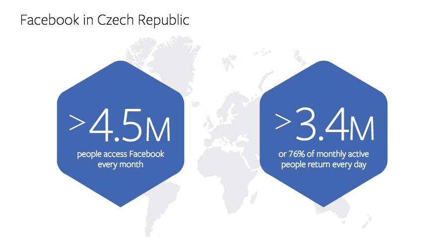 Facebook Jedna z největších sociálních sítí na světě Více jak 1,65 miliardy aktivních účtů Nejoblíbenější sociální síť v ČR (4,7 milionu aktivních