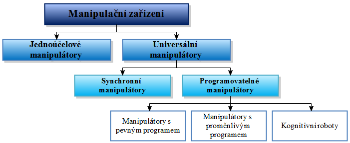 Západočeská univerzita v Plzni.. Bakalářská práce, akad. rok 2011/12 3. MANIPULAČNÍ ZAŘÍZENÍ 3.1 Základní činnosti vykonávané manipulačním zařízením PRaM se od informačních systémů, jako jsou např.