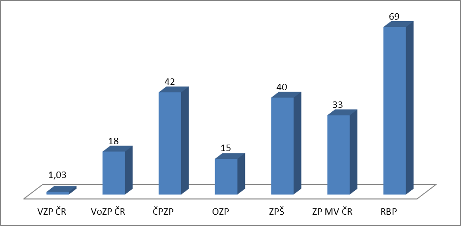 4. Pohledávky a závazky Stav pohledávek v. z. p. celkem (v čisté výši bez opravných položek) k 31. 12. 2013 je 36,4 mld. Kč, z toho pohledávky za plátci pojistného činí 31,4 mld. Kč, tj. 86,3 %.