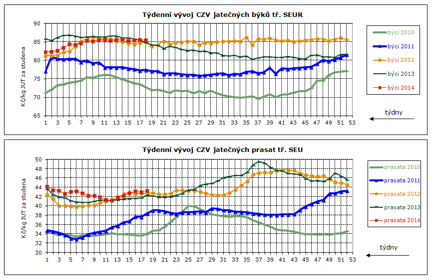 DENNÍ VÝVOJ CEN ZEMĚDĚLSKÝCH VÝROBCŮ, GRAFY Týdenní vývoj nákupních cen (CZV) 14 podniků v roce 2013 a 2014 Průměrné ceny jatečných prasat tř. SEU v Kč/kg za studena (bez DPH) týden 43. 44. 45. 46.