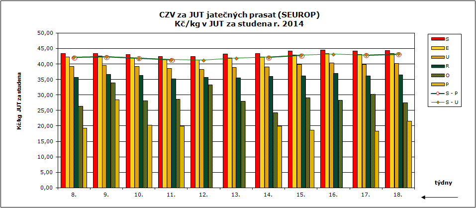 17. 18. týden 2014 CENY ZEMĚDĚLSKÝCH VÝROBCŮ ZPENĚŽOVÁNÍ SEUROP - PRASATA CZV prasat za 17. týden (21.4. 27.4.) SEUROP Kč/kg za studena (bez DPH)19 podniků DRUH PRASATA JAKOST Cena množství v kusech hmotnost (kg) Zmasilost (%) prům.