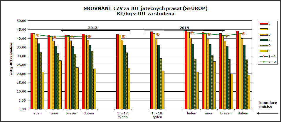 17. 18. týden 2014 CENY ZEMĚDĚLSKÝCH VÝROBCŮ ZPENĚŽOVÁNÍ SEUROP - PRASATA CZV prasat za r. 2013 - (1.-17.