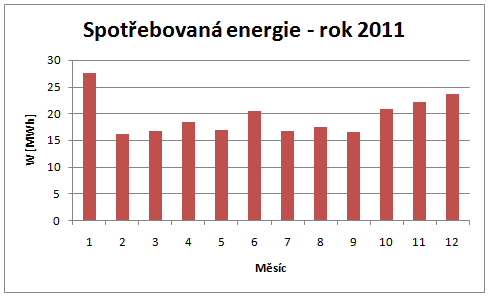 Obrázek 1: Graf spotřebované energie za rok 2010