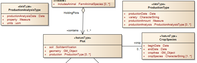 Datový model FOODIE Umožňuje zjistit historii užití hnojiv a pesticidů class Foodie Data Specification Model ProductionAnalysisType + productionanalysisdate :Date + property :Measure + units :uom