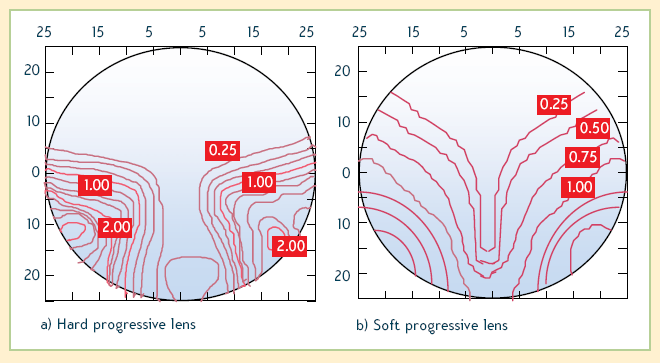 hard a soft design progresivní čočky pokud designér zamýšlí získat velkou část pro vidění do dálky a vyšší hodnoty astigmatismu omezit pouze na dolní část čočky (odpovídá starší generaci čoček), je