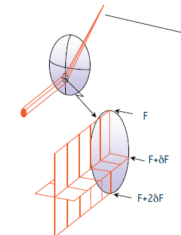 progresivní čočky astigmatismus Ani optimální návrh progresivního kanálu nemůže zcela odstranit astigmatismus v této části čočky, kde mohutnost (v obrázku označena F) spojitě roste.