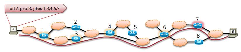 nalezení posloupnosti mostů/směrovačů, přes které je nutné data předávat v thernetu: používá se metoda zpětného učení původně určená pro síťovou vrstvu (L3) ale pro L3 málo vhodná kvůli velké režii