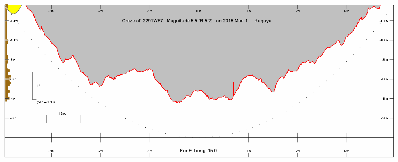 Tečný zákryt 2291 WF7 Magnitude 5.5 A Date 2016 březen 1 (úterý) Nominal site altitude 0m E. Longit. Latitude U.T. Sun Moon TanZ PA WA CA o ' " o ' " h m s Alt Alt Az o o o 13 0 0 51 05 38 02 08 41 16 144 3.