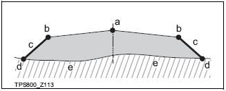 bod svah průsečík s původním terénem původní terén a b c d e