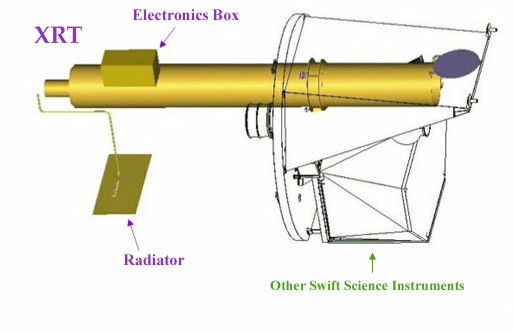 X-ray Telescope (XRT), měří tok a spektrum, dokáže detekovat zdroje do 5 arsces, do 10 sekund.