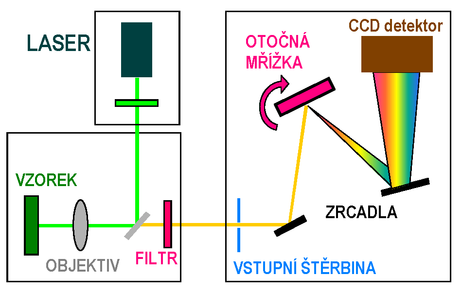 ROZPTYLOVÁ SPEKTROMETRIE neelastický