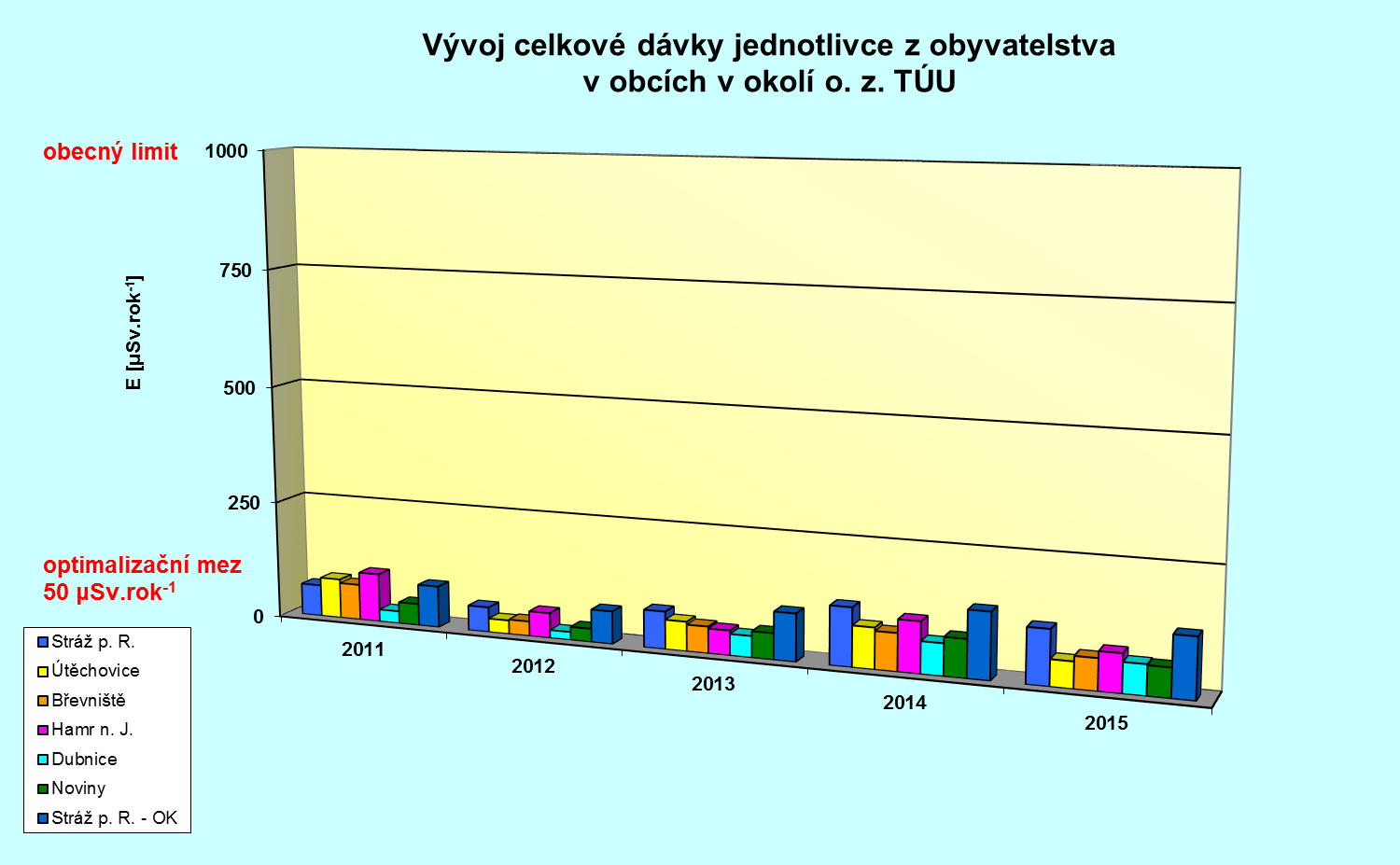 Tabulka č. 7-9 Vývoj celkové efektivní dávky jednotlivce z obyvatelstva v obcích v okolí o. z. TÚU Obec Rok E [ Sv rok -1 ] 2011 2012 2013 2014 2015 Stráž p. R. 67 53 79 123 115 Stráž p. R. - OK 88 69 100 139 126 Útěchovice 84 29 62 86 55 Břevniště 76 31 56 79 66 Hamr n.