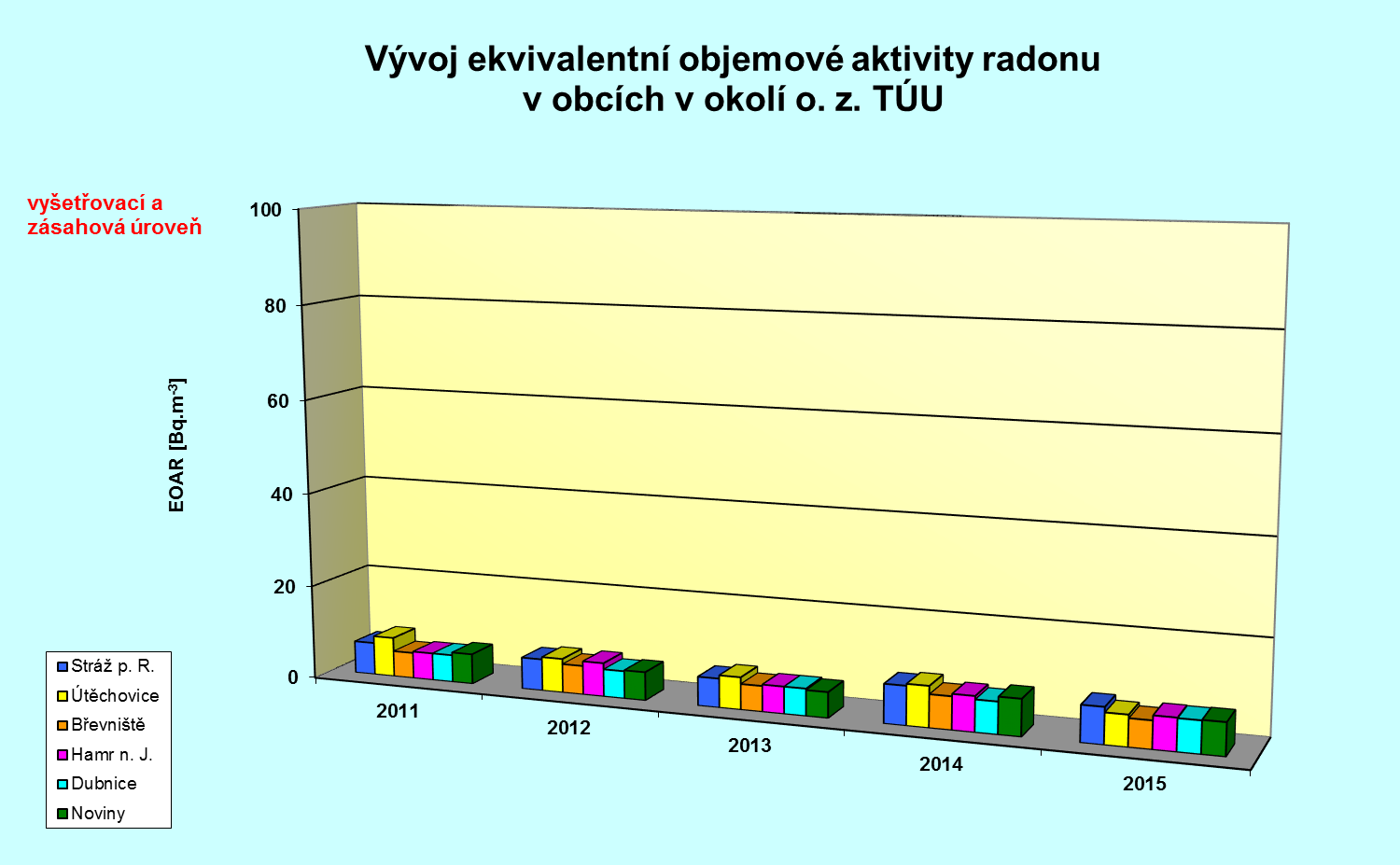 Příloha č. 1 - Srovnání průměrných ročních aktivit monitorovaných radionuklidů v okolních obcích za posledních 5 let Tabulka č. P-1 Vývoj ekvivalentní objemové aktivity radonu v obcích v okolí o. z. TÚU Obec Rok EOAR [Bq m -3 ] 2011 2012 2013 2014 2015 Stráž p.