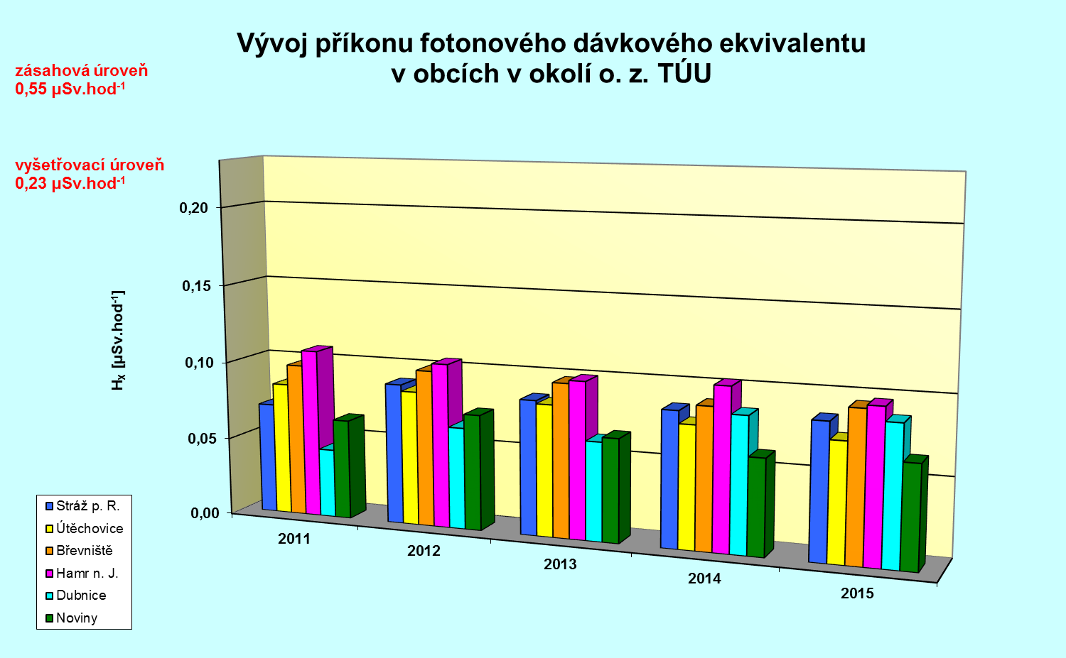 Tabulka č. P-2 Vývoj příkonu fotonového dávkového ekvivalentu v obcích v okolí o. z. TÚU Obec Ro