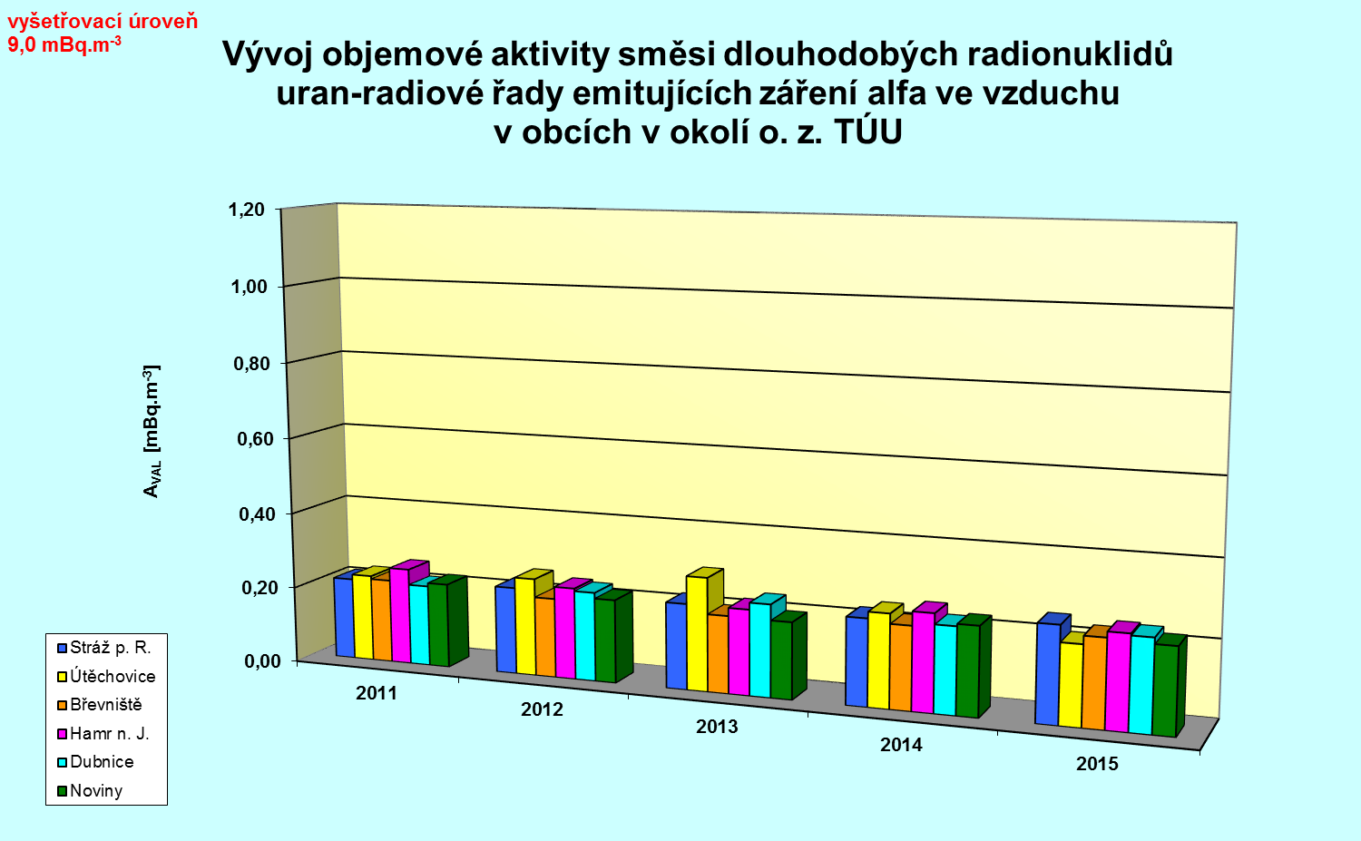 Tabulka č. P-3 Vývoj objemové aktivity směsi dlouhodobých radionuklidů uran-radiové řady emitujících záření alfa ve vzduchu v obcích v okolí o. z. TÚU Obec Rok AVAL [mbq m -3 ] 2011 2012 2013 2014 2015 Stráž p.