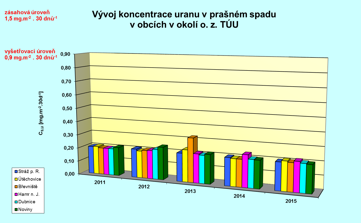 Tabulka č. P-4 Vývoj koncentrace uranu v prašném spadu v obcích v okolí o. z. TÚU Obec Ro